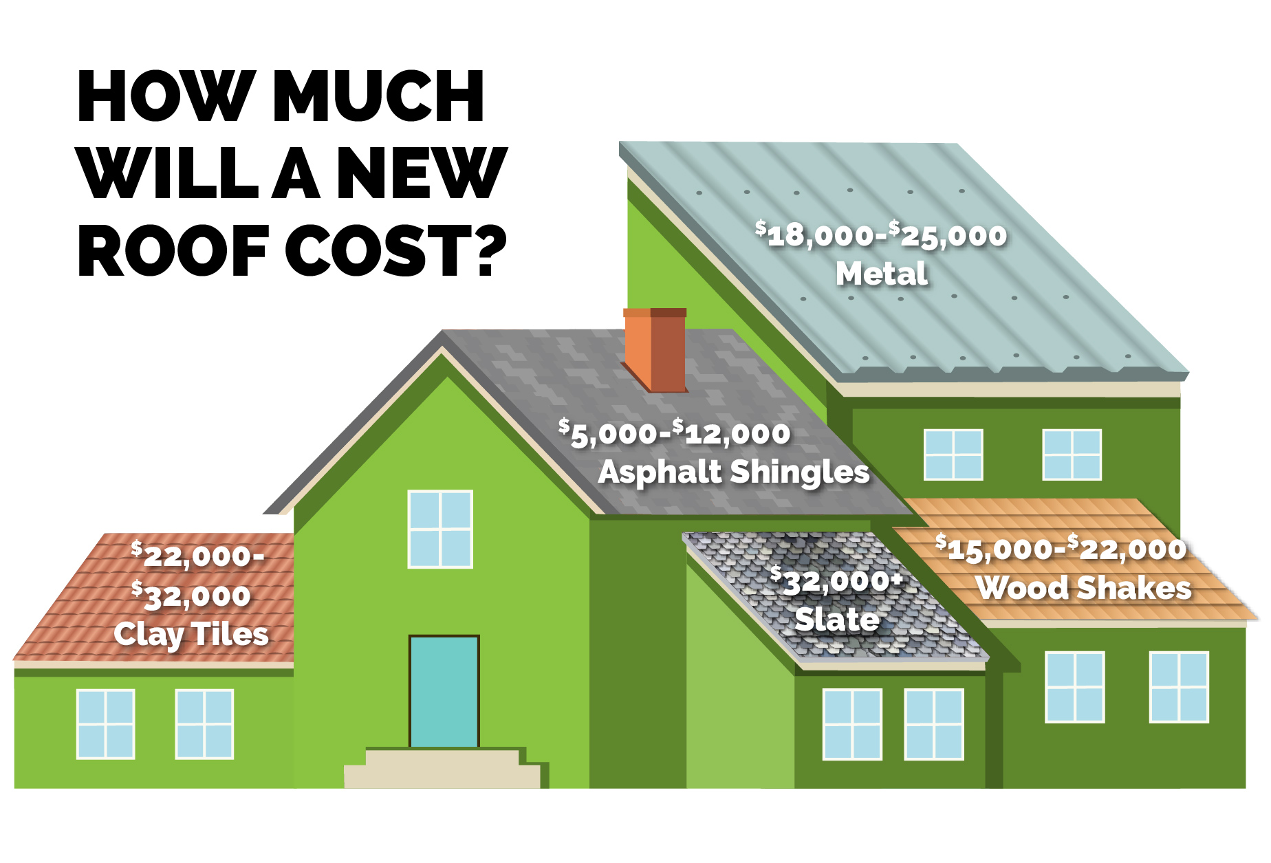 How much does a new roof cost?