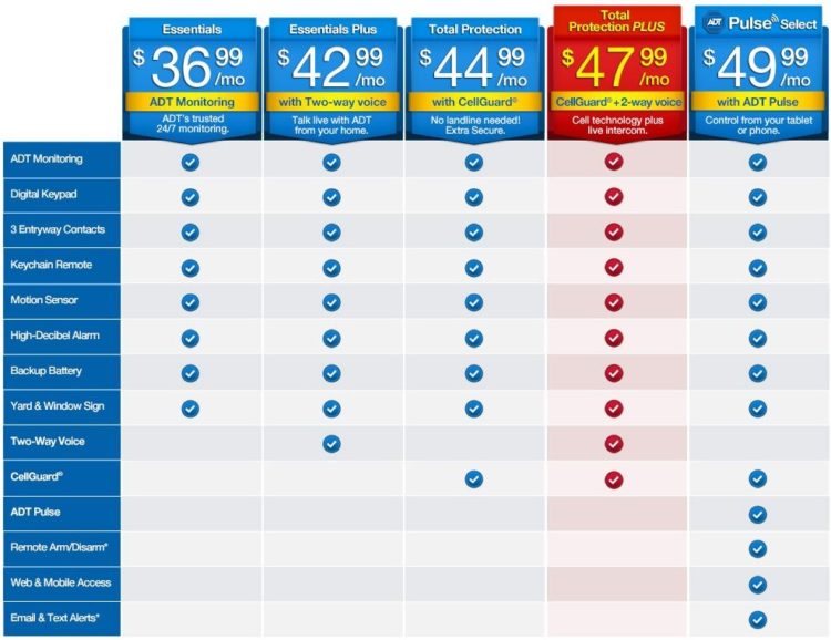 How Much Is A Home Alarm System Per Month