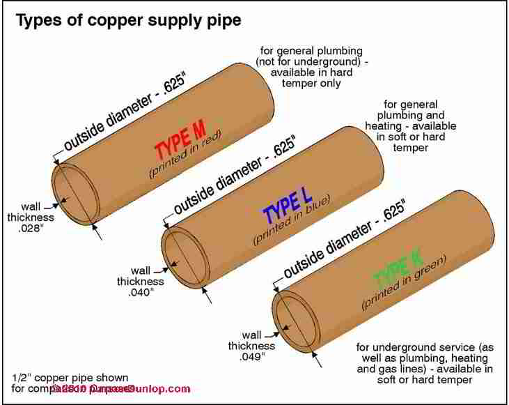 should-i-use-type-m-or-type-l-copper