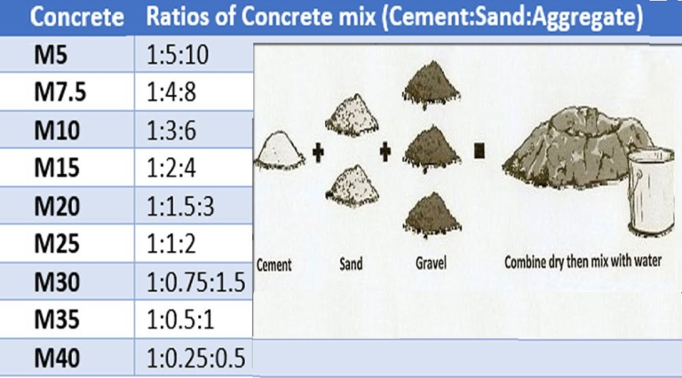 what-is-the-strongest-concrete-mix-ratio