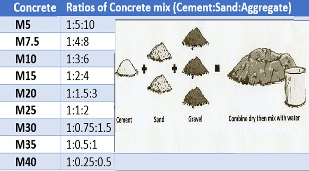 What Is The Strongest Concrete Mix Ratio 