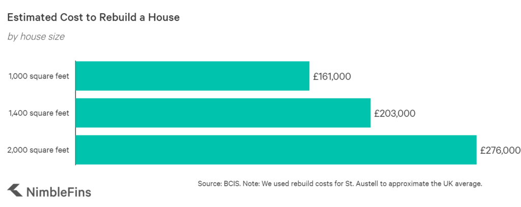 How Do I Determine The Replacement Cost Of My Home