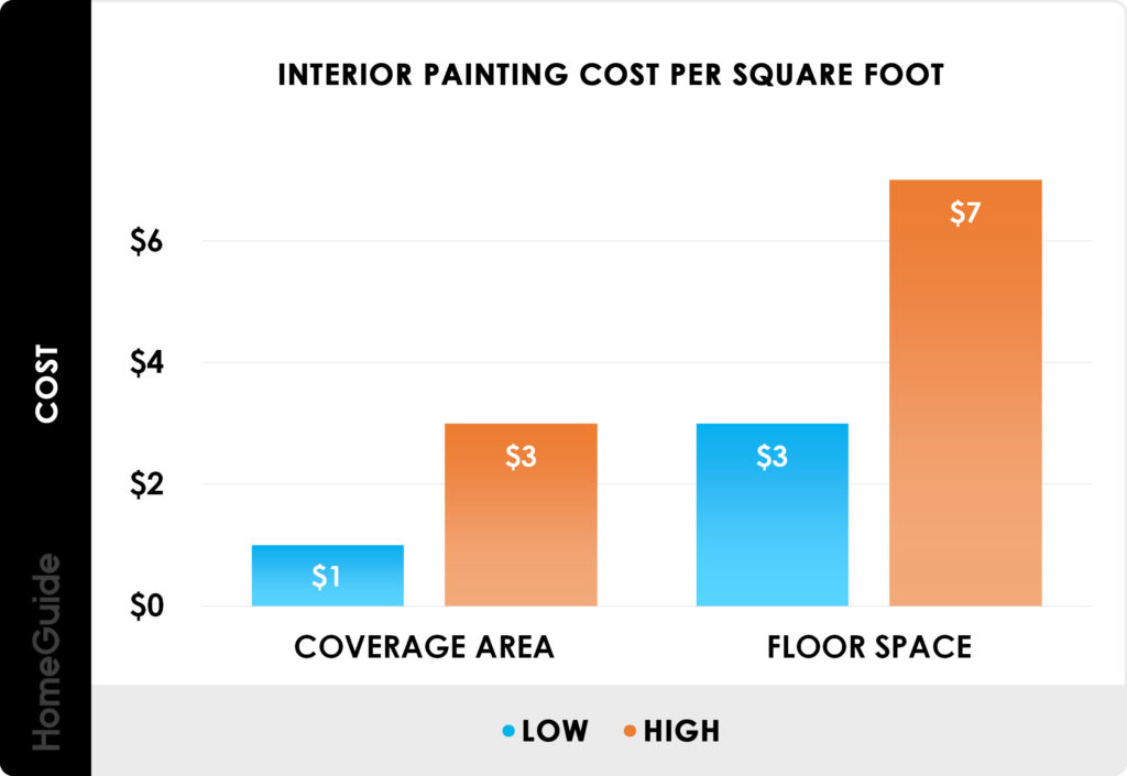 How Much Do Painters Charge For Labor Interior Magazine Leading 