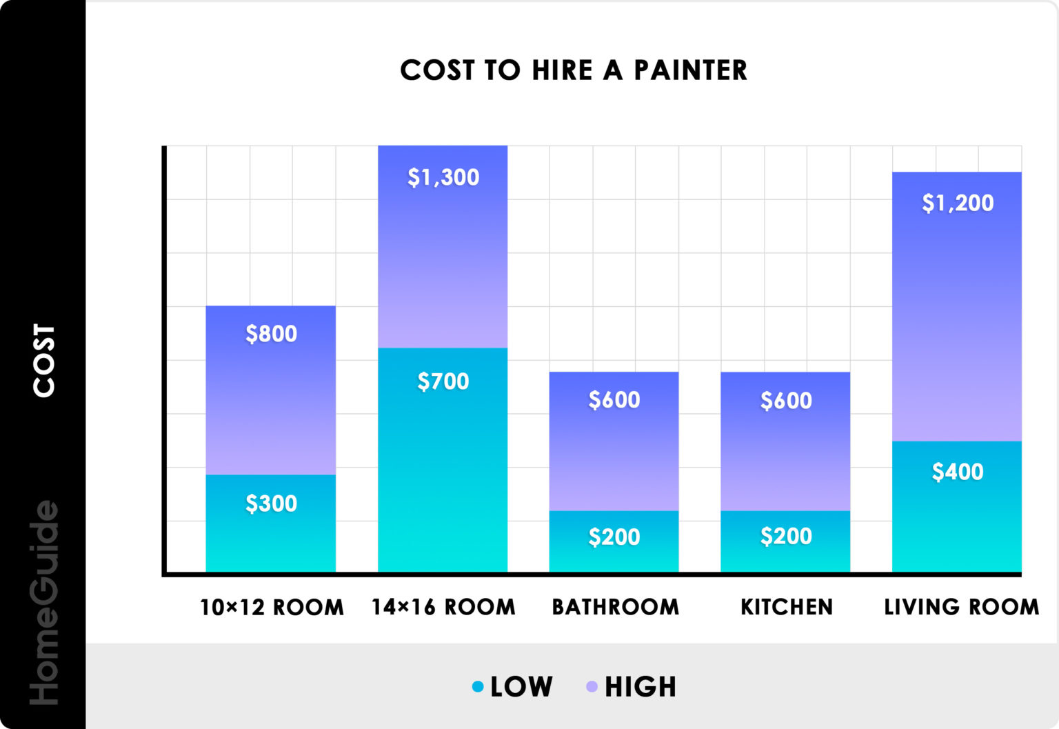 How Much Do You Charge For Painting Per Square Foot