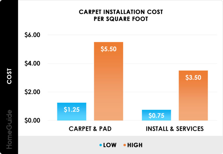 What is the average cost per square foot for carpeting? Interior