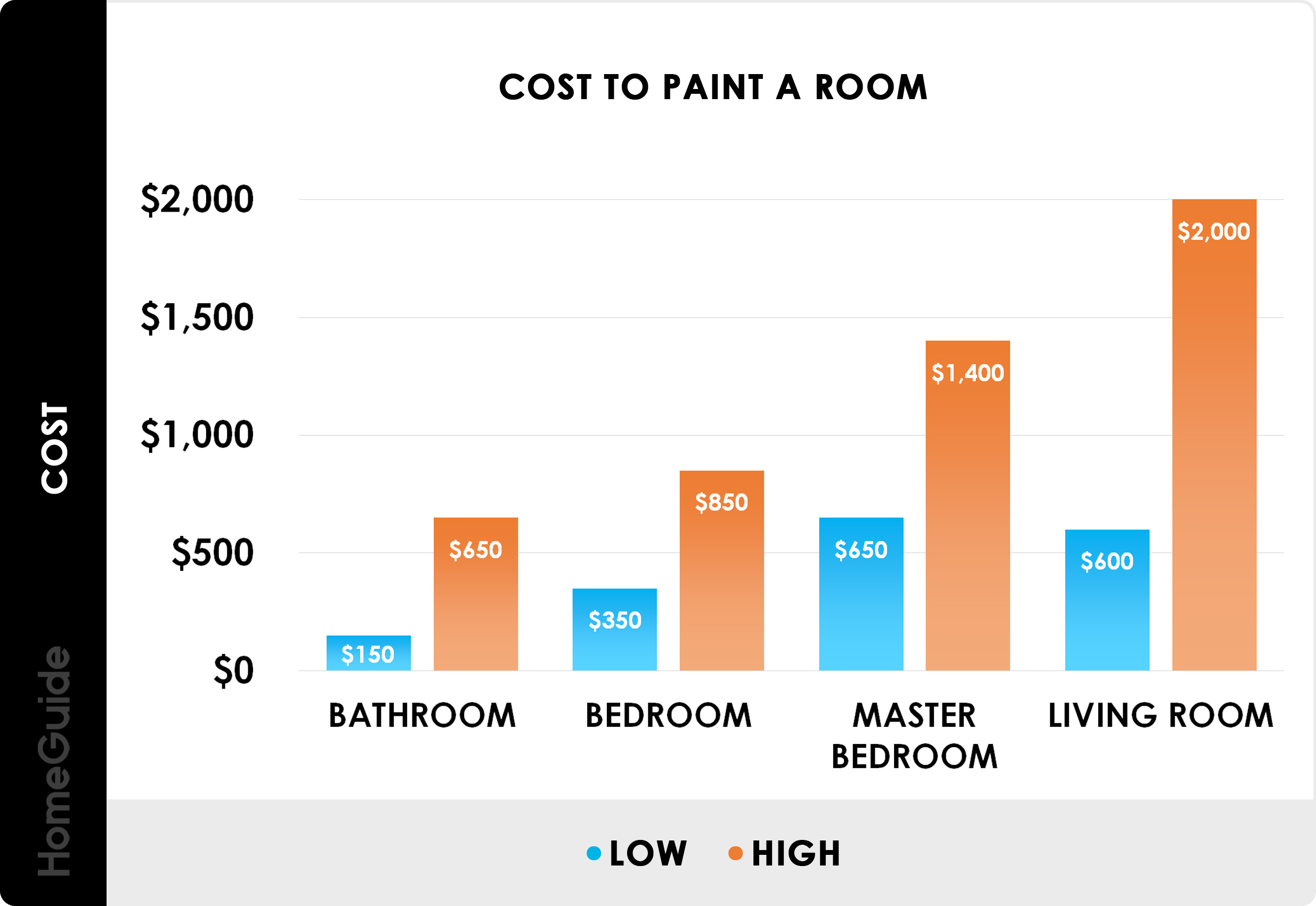 How Much Does It Cost To Paint The Interior Of A 1600 Sq Ft House 